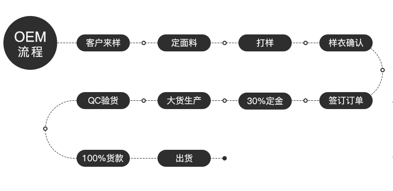 oem-odm生(shēng)産流程2.jpg